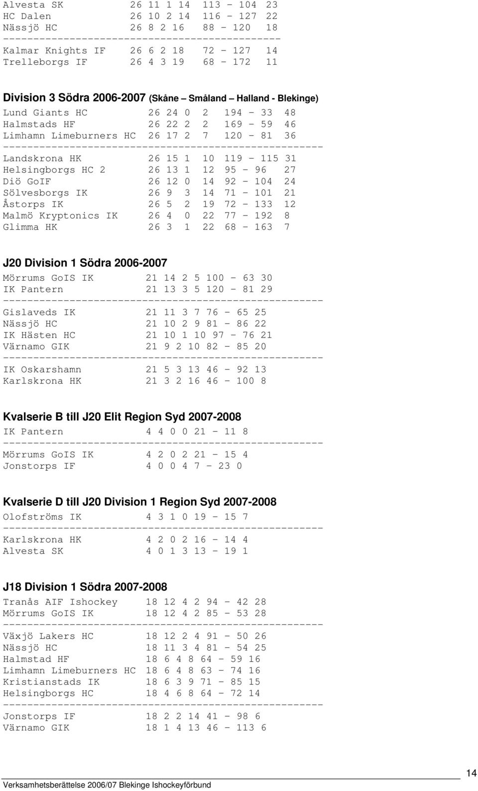 HK 26 15 1 10 119-115 31 Helsingborgs HC 2 26 13 1 12 95-96 27 Diö GoIF 26 12 0 14 92-104 24 Sölvesborgs IK 26 9 3 14 71-101 21 Åstorps IK 26 5 2 19 72-133 12 Malmö Kryptonics IK 26 4 0 22 77-192 8