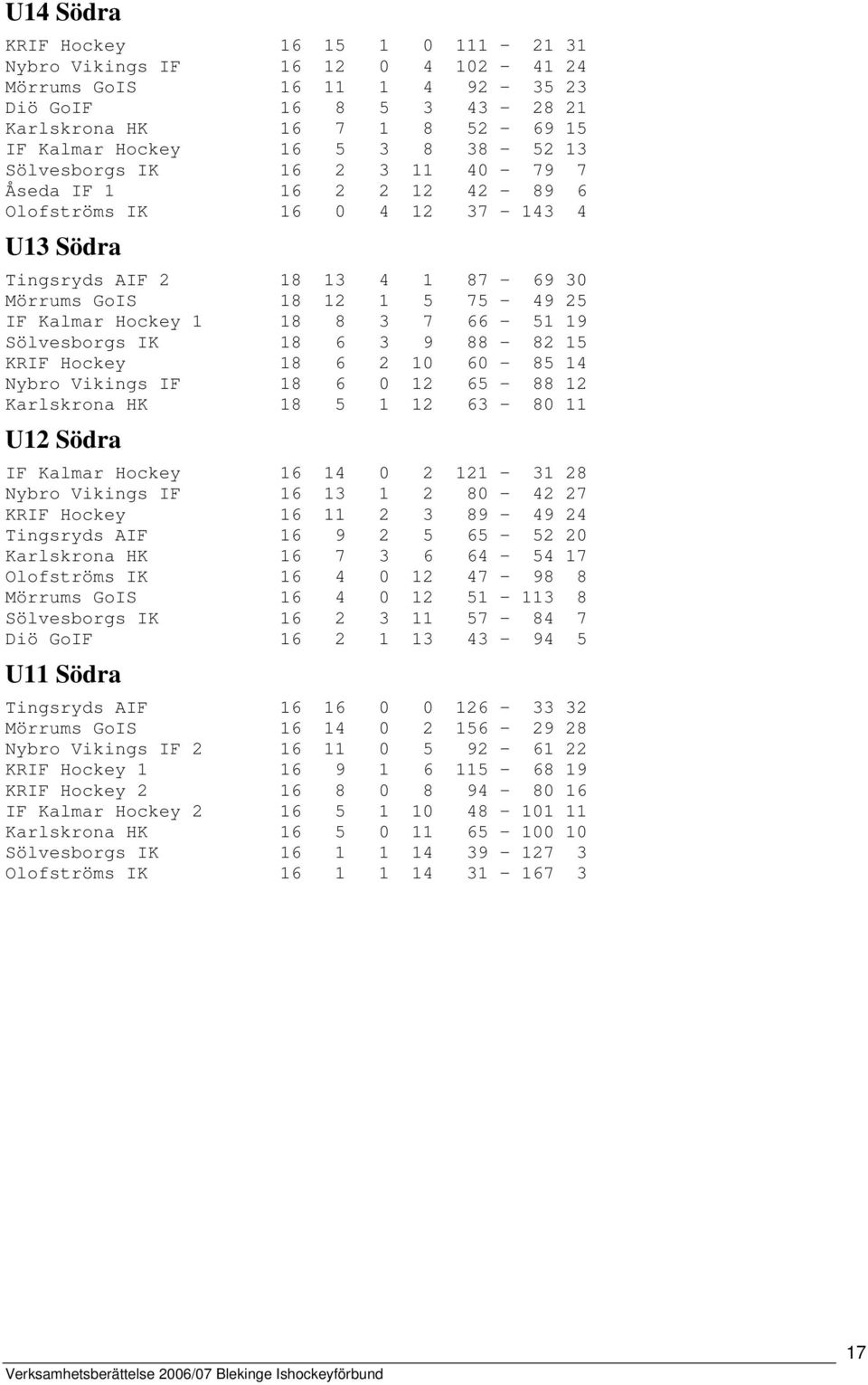 18 8 3 7 66-51 19 Sölvesborgs IK 18 6 3 9 88-82 15 KRIF Hockey 18 6 2 10 60-85 14 Nybro Vikings IF 18 6 0 12 65-88 12 Karlskrona HK 18 5 1 12 63-80 11 U12 Södra IF Kalmar Hockey 16 14 0 2 121-31 28