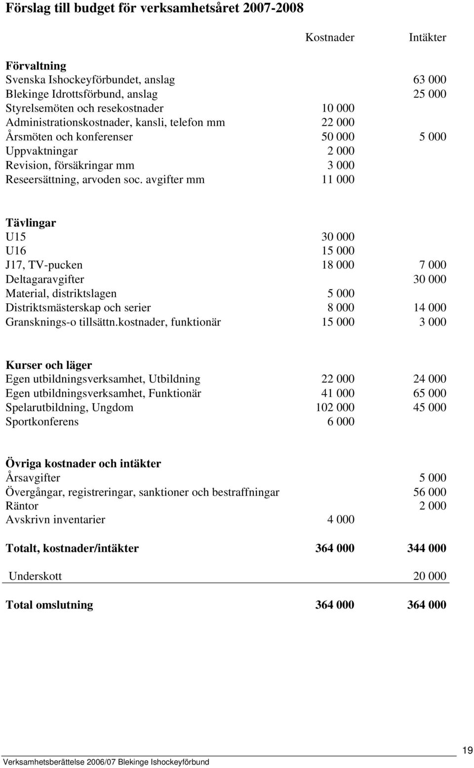 avgifter mm 11 000 Tävlingar U15 30 000 U16 15 000 J17, TV-pucken 18 000 7 000 Deltagaravgifter 30 000 Material, distriktslagen 5 000 Distriktsmästerskap och serier 8 000 14 000 Gransknings-o