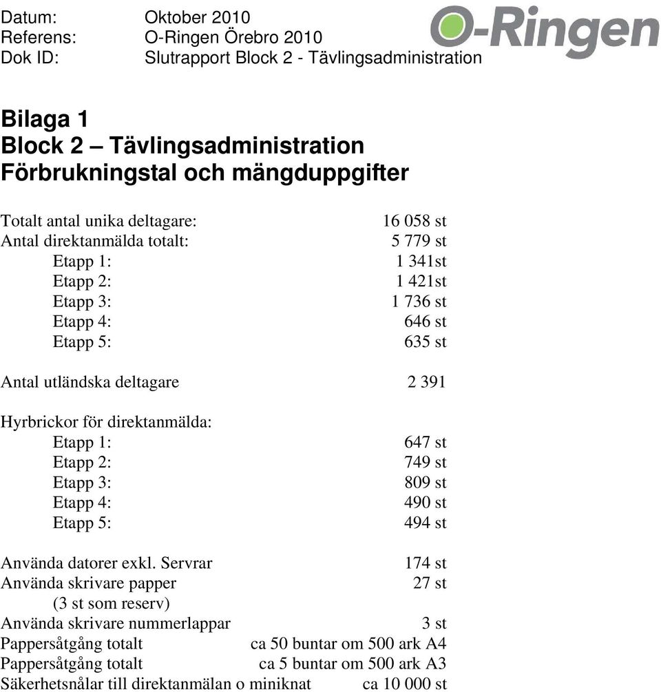 3: Etapp 4: Etapp 5: 647 st 749 st 809 st 490 st 494 st Använda datorer exkl.