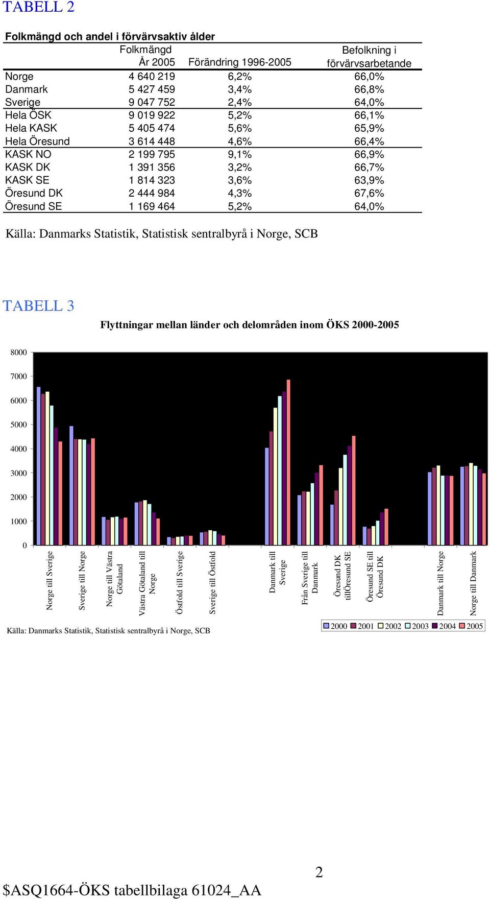 64,0% TABELL 3 Flyttningar mellan länder och delområden inom ÖKS 2000-2005 8000 7000 6000 5000 4000 3000 2000 1000 0 Norge till Sverige Sverige till Norge Norge till Västra Götaland Västra