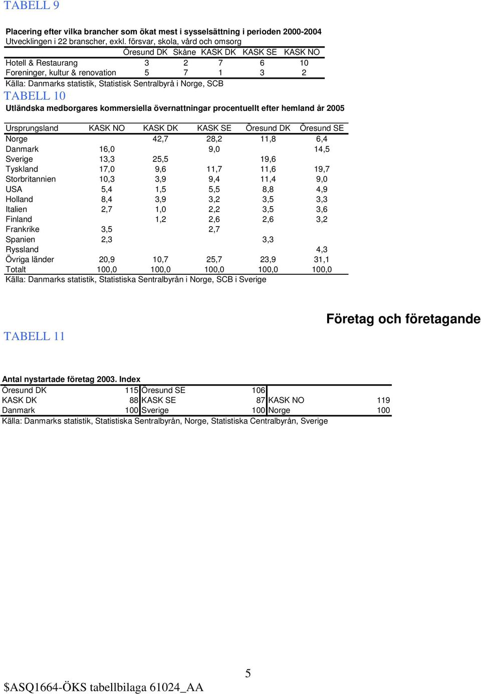 medborgares kommersiella övernattningar procentuellt efter hemland år 2005 Ursprungsland NO SE SE Norge 42,7 28,2 11,8 6,4 Danmark 16,0 9,0 14,5 Sverige 13,3 25,5 19,6 Tyskland 17,0 9,6 11,7 11,6