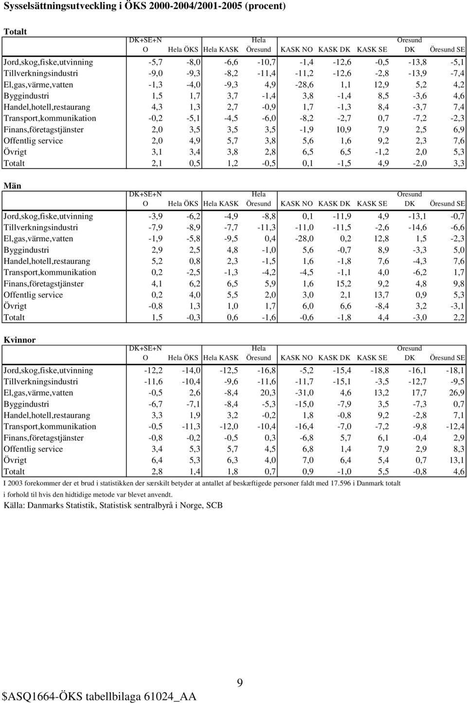 8,4-3,7 7,4 Transport,kommunikation -0,2-5,1-4,5-6,0-8,2-2,7 0,7-7,2-2,3 Finans,företagstjänster 2,0 3,5 3,5 3,5-1,9 10,9 7,9 2,5 6,9 Offentlig service 2,0 4,9 5,7 3,8 5,6 1,6 9,2 2,3 7,6 Övrigt 3,1