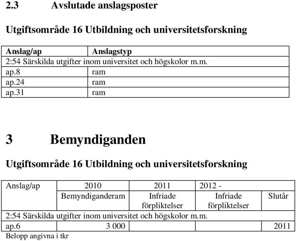 31 ram 3 Bemyndiganden Utgiftsområde 16 Utbildning och universitetsforskning Anslag/ap 2010 2011 2012 -