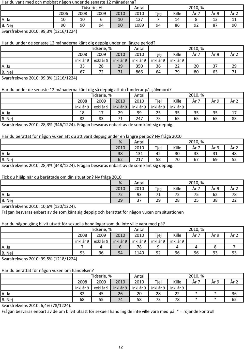 Ja 33 28 29 350 36 22 20 37 29 B. Nej 67 72 71 866 64 79 80 63 71 Svarsfrekvens 2010: 99,3% (1216/1224) Har du under de senaste 12 månaderna känt dig så deppig att du funderar på självmord?