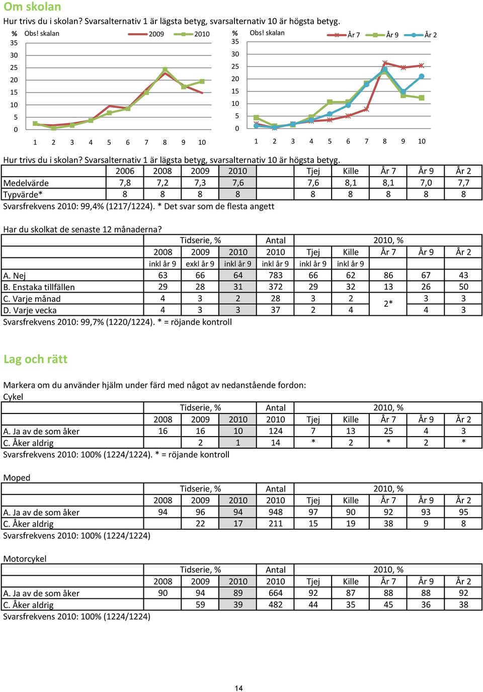 2006 2008 2009 2010 Tjej Kille År 7 År 9 År 2 Medelvärde 7,8 7,2 7,3 7,6 7,6 8,1 8,1 7,0 7,7 Typvärde* 8 8 8 8 8 8 8 8 8 Svarsfrekvens 2010: 99,4% (1217/1224).