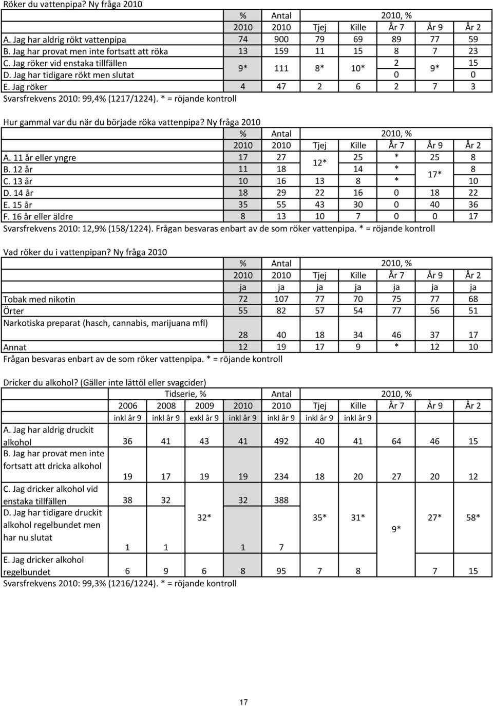 Jag röker 4 47 2 6 2 7 3 Svarsfrekvens 2010: 99,4% (1217/1224). * = röjande kontroll Hur gammal var du när du började röka vattenpipa? Ny fråga 2010 % Antal 2010 2010 Tjej Kille År 7 År 9 År 2 A.