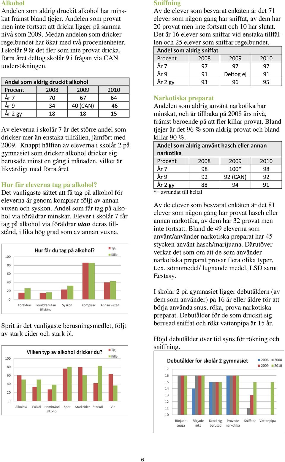 Andel som aldrig druckit alkohol Procent 2008 2009 2010 År 7 70 67 64 År 9 34 40 (CAN) 46 År 2 gy 18 18 15 Av eleverna i skolår 7 är det större andel som dricker mer än enstaka tillfällen, jämfört