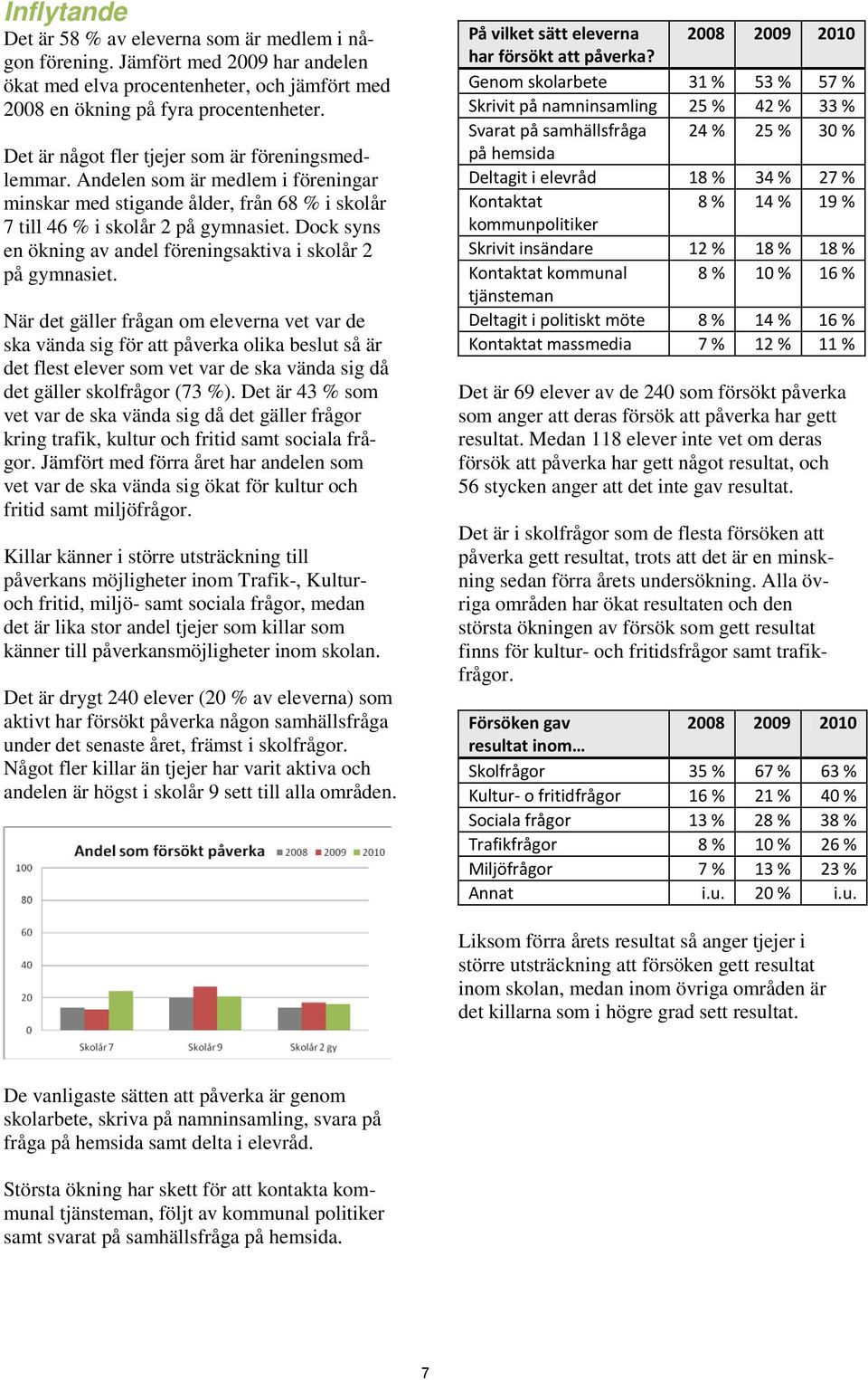 Dock syns en ökning av andel föreningsaktiva i skolår 2 på gymnasiet.