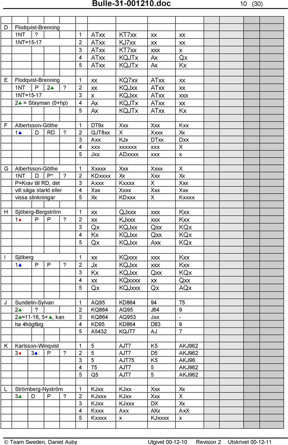 2 xx KQJxx ATxx xx 1NT=15-17 3 x KQJxx ATxx xxx 2 = Stayman (0+hp) 4 Ax KQJTx ATxx xx 5 Ax KQJTx ATxx Kx F Albertsson-Göthe 1 DT9x Xxx Xxx Kxx 1 D RD?