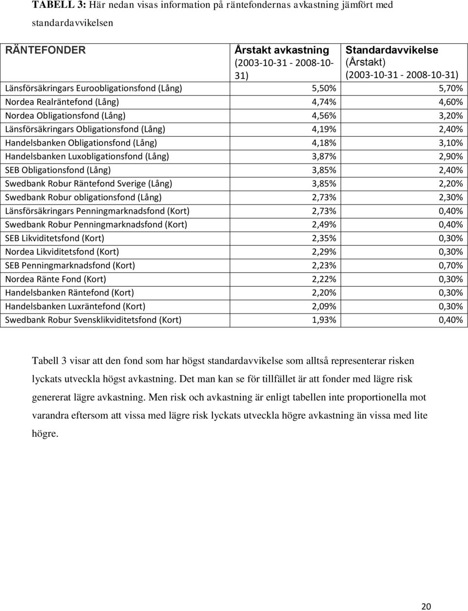 (Lång) 4,19% 2,40% Handelsbanken Obligationsfond (Lång) 4,18% 3,10% Handelsbanken Luxobligationsfond (Lång) 3,87% 2,90% SEB Obligationsfond (Lång) 3,85% 2,40% Swedbank Robur Räntefond Sverige (Lång)