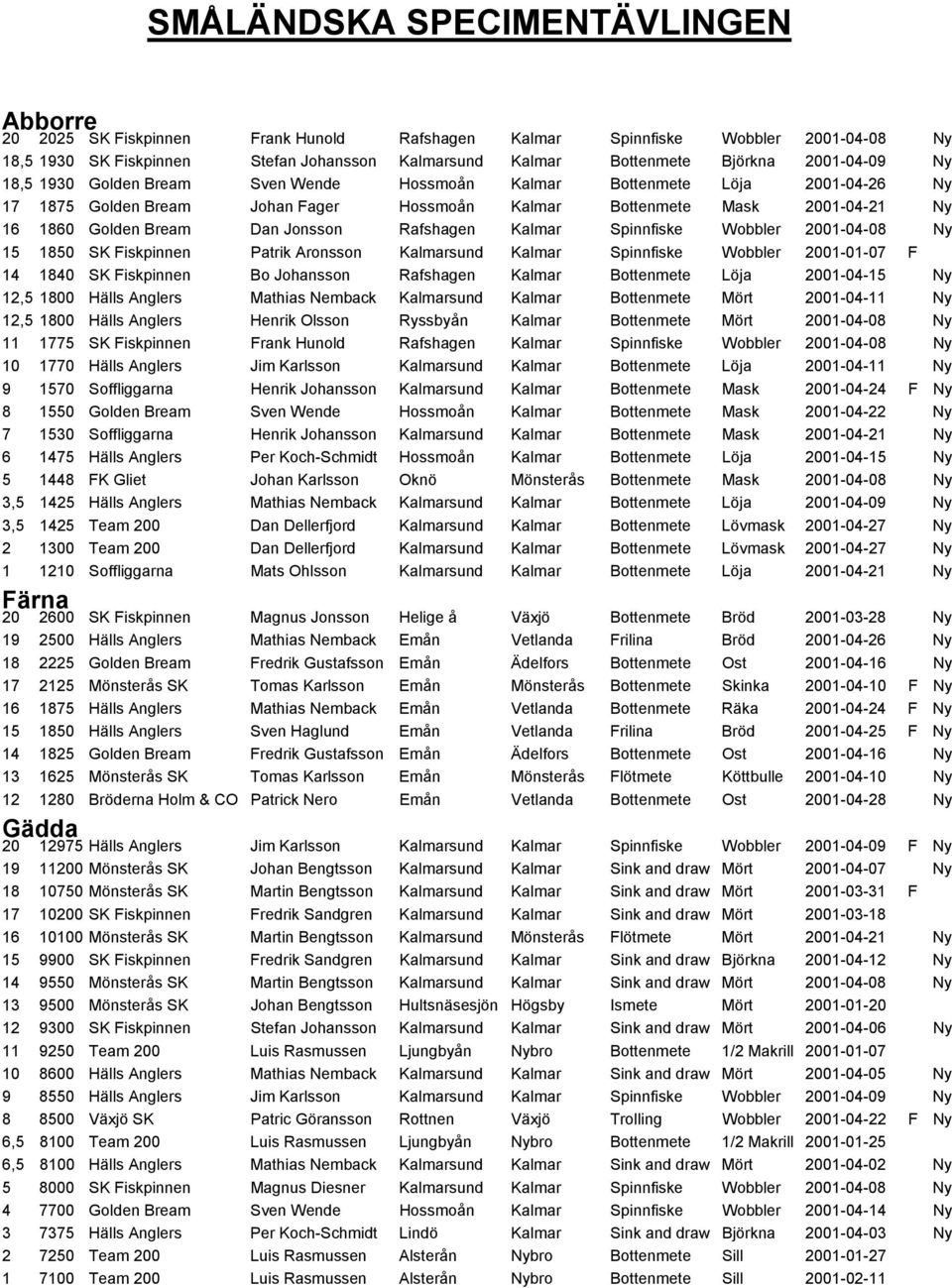 Spinnfiske Wobbler 2001-04-08 Ny 15 1850 SK Fiskpinnen Patrik Aronsson Kalmarsund Kalmar Spinnfiske Wobbler 2001-01-07 F 14 1840 SK Fiskpinnen Bo Johansson Rafshagen Kalmar Bottenmete Löja 2001-04-15