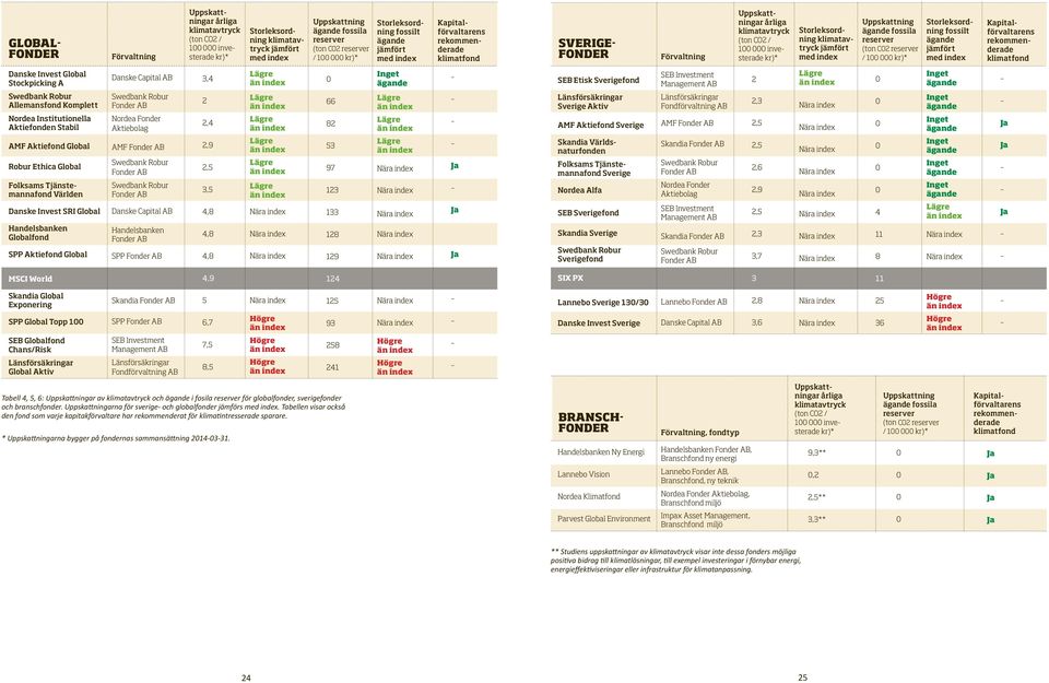 Kapitalförvaltarens rekommenderade klimat fond Danske Invest Global Stockpicking A Danske Capital AB 3,4 Lägre än index 0 Inget ägande SEB Etisk Sverigefond SEB Investment Management AB 2 Lägre än