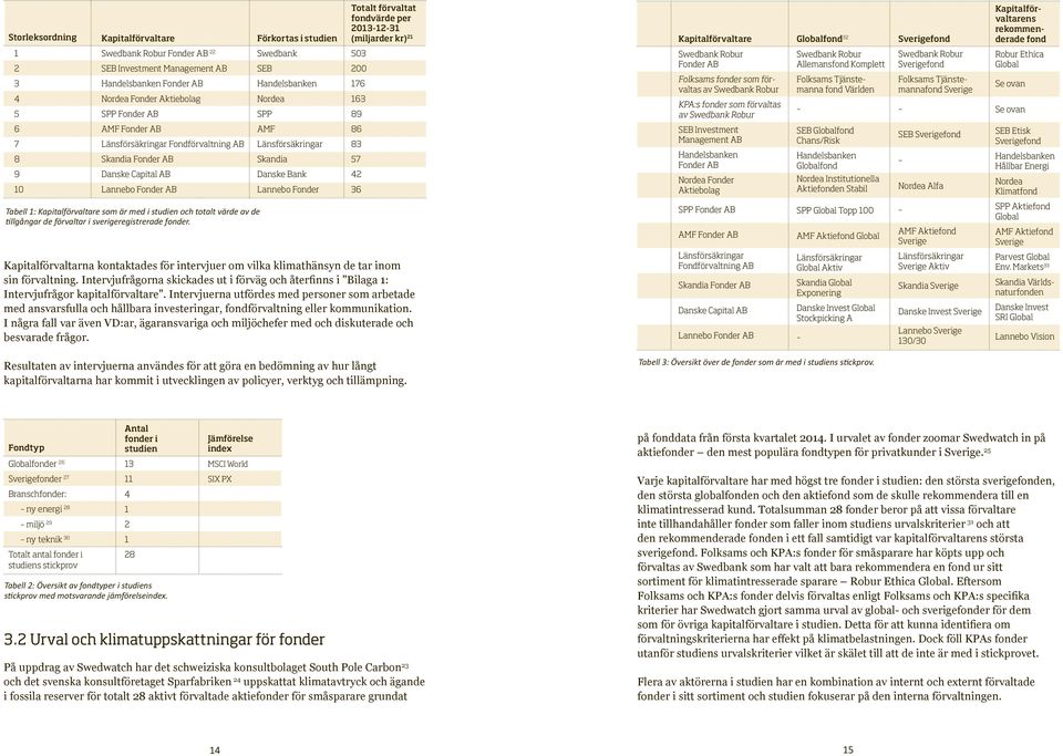 Fonder AB Folksams fonder som förvaltas av Swedbank Robur KPA:s fonder som förvaltas av Swedbank Robur Swedbank Robur Allemansfond Komplett Folksams Tjänstemanna fond Världen Swedbank Robur