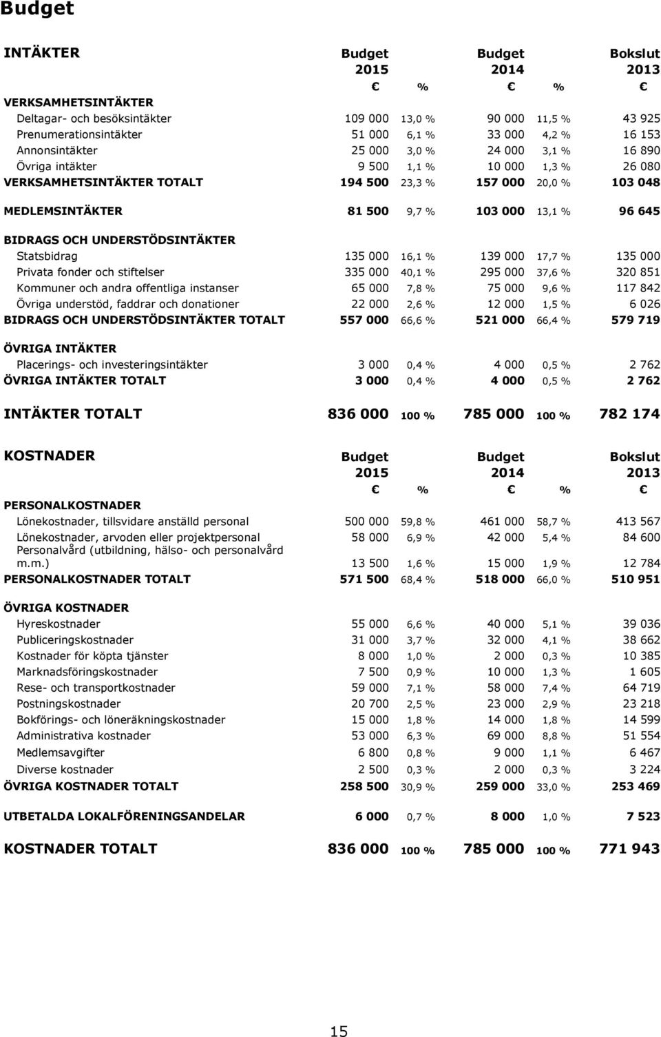 13,1 % 96 645 BIDRAGS OCH UNDERSTÖDSINTÄKTER Statsbidrag 135 000 16,1 % 139 000 17,7 % 135 000 Privata fonder och stiftelser 335 000 40,1 % 295 000 37,6 % 320 851 Kommuner och andra offentliga