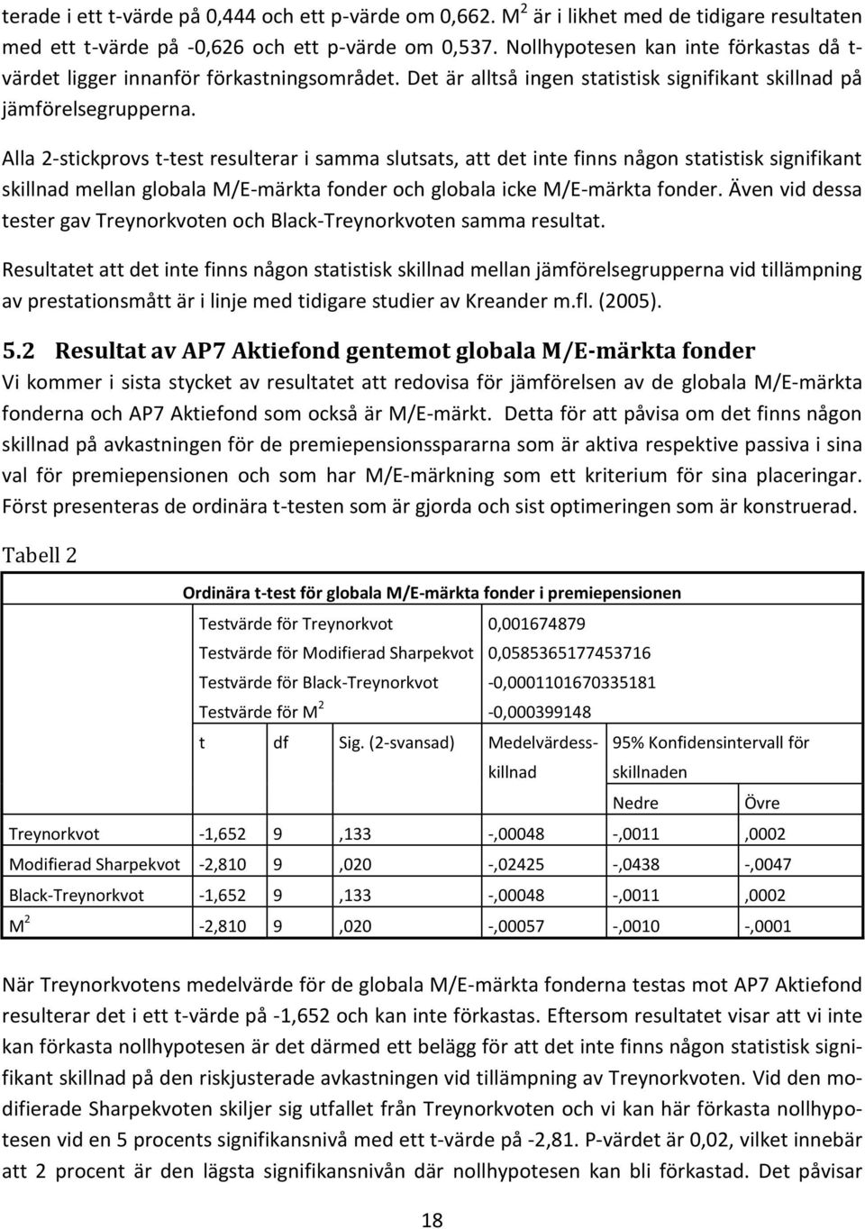 Alla 2-stickprovs t-test resulterar i samma slutsats, att det inte finns någon statistisk signifikant skillnad mellan globala M/E-märkta fonder och globala icke M/E-märkta fonder.