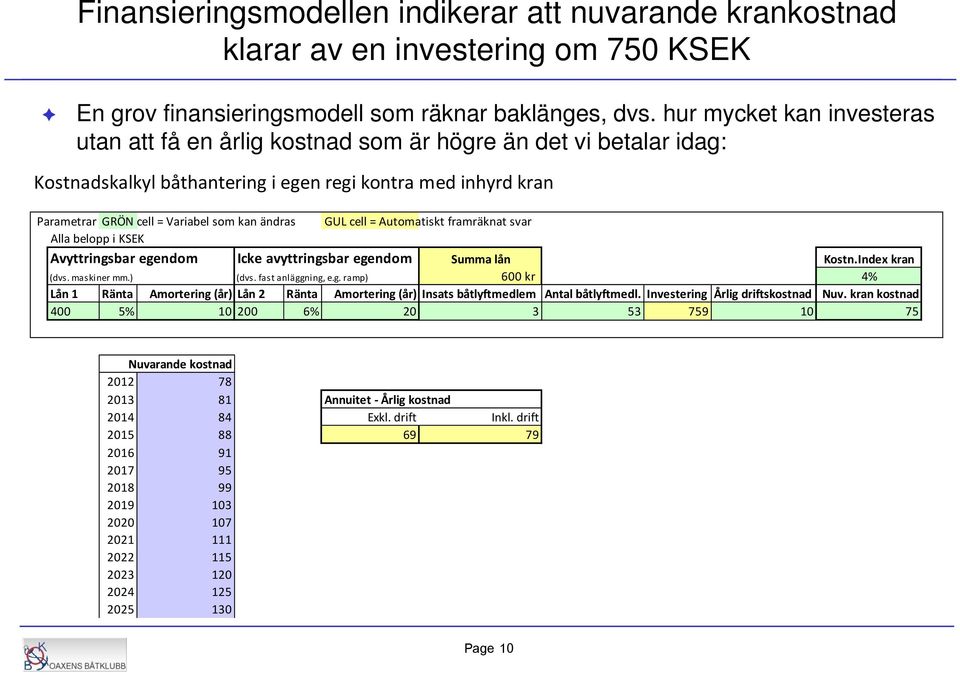 ändras GUL cell = Automatiskt framräknat svar Alla belopp i KSEK Avyttringsbar egendom Icke avyttringsbar egendom Summa lån Kostn.Index kran (dvs. maskiner mm.) (dvs. fast anläggning, e.g. ramp) 600 kr 4% Lån 1 Ränta Amortering (år) Lån 2 Ränta Amortering (år) Insats båtlyftmedlem Antal båtlyftmedl.