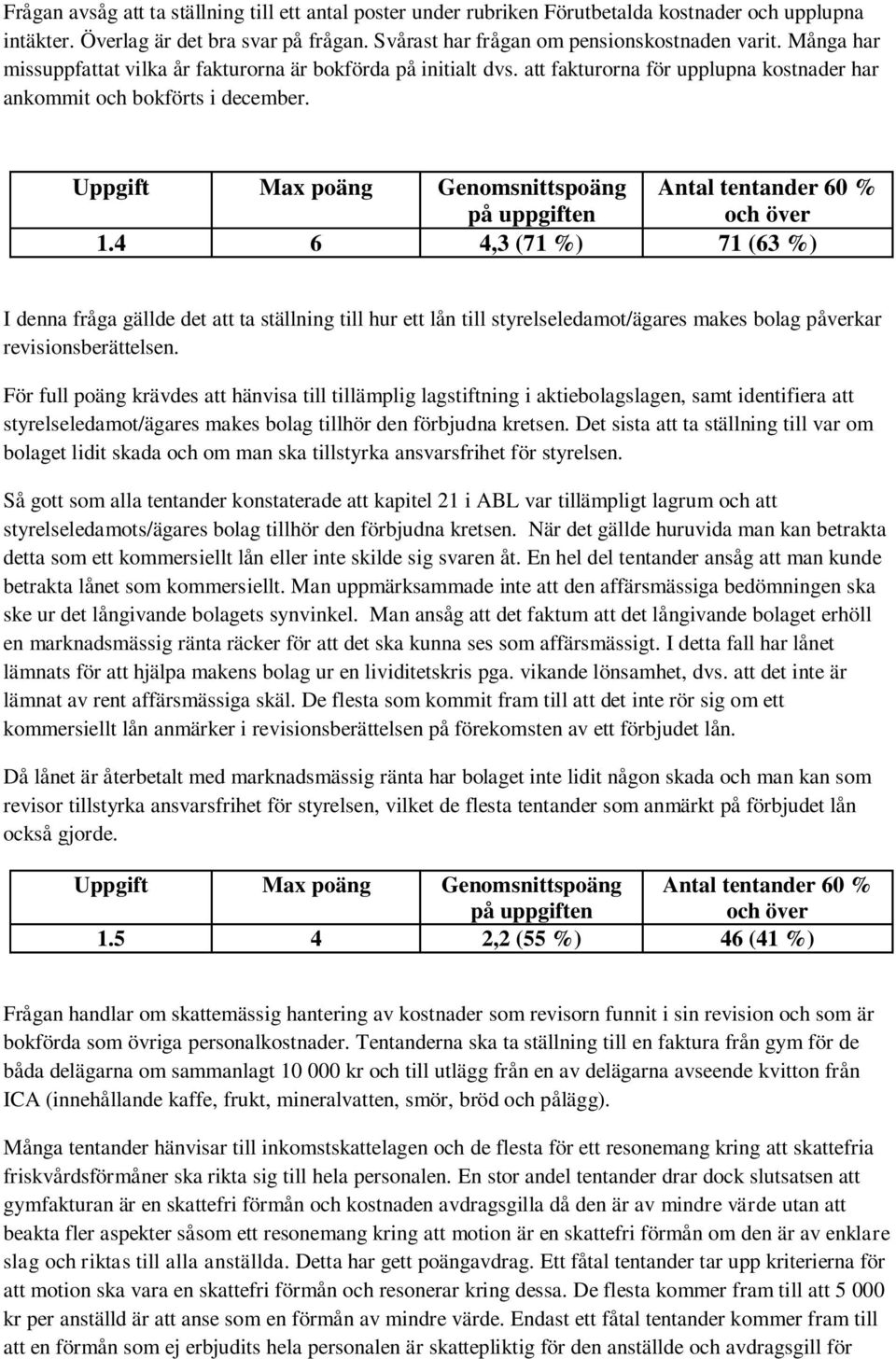 4 6 4,3 (71 %) 71 (63 %) I denna fråga gällde det att ta ställning till hur ett lån till styrelseledamot/ägares makes bolag påverkar revisionsberättelsen.