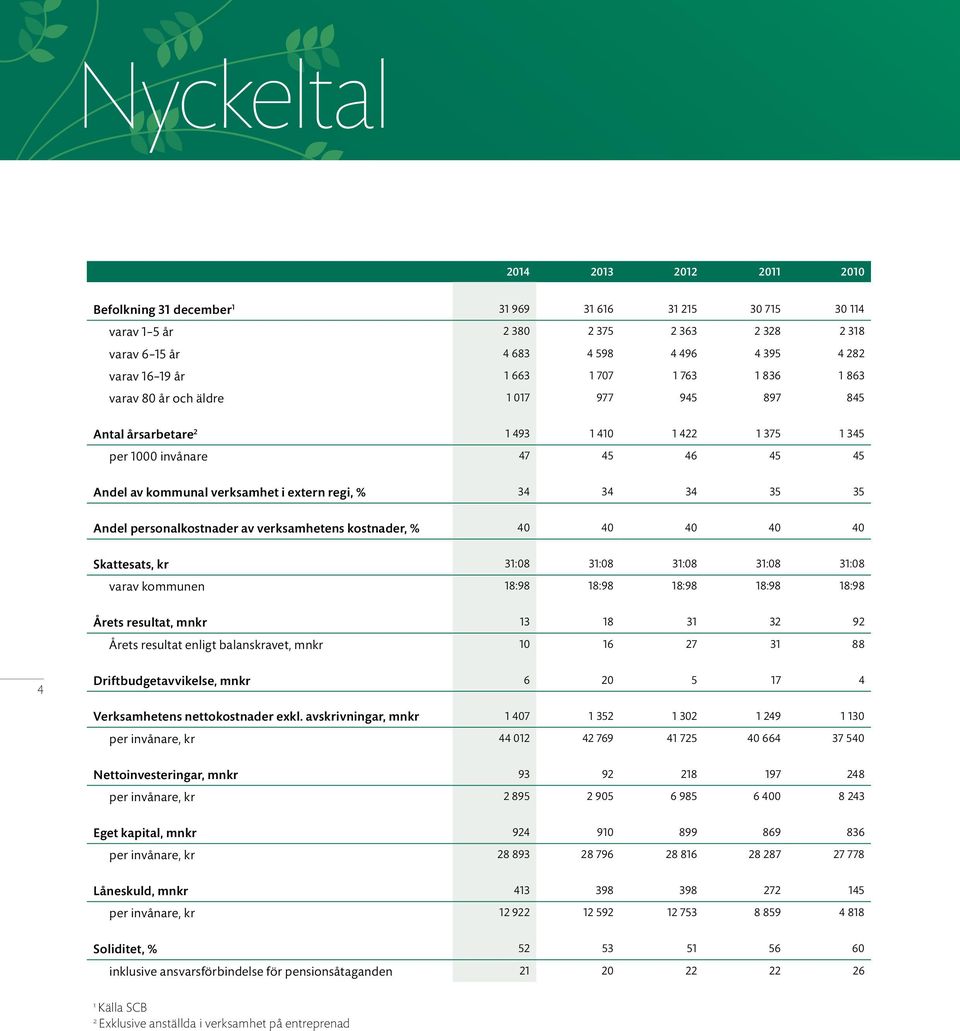 % 34 34 34 35 35 Andel personalkostnader av verksamhetens kostnader, % 40 40 40 40 40 Skattesats, kr 31:08 31:08 31:08 31:08 31:08 varav kommunen 18:98 18:98 18:98 18:98 18:98 Årets resultat, mnkr 13