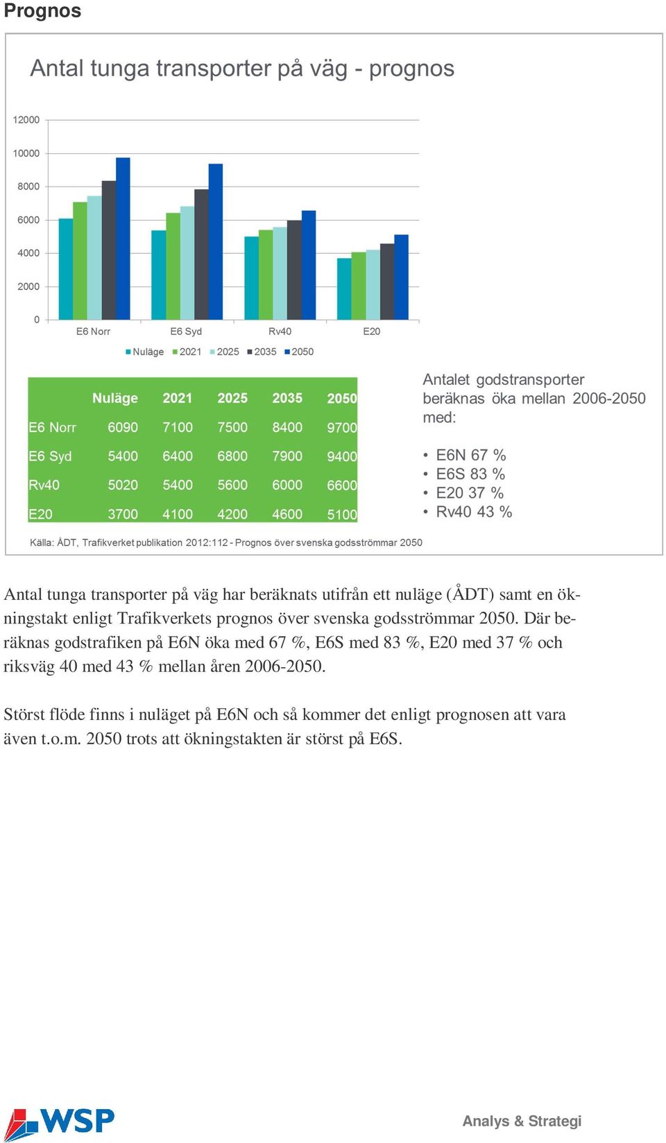 Där beräknas godstrafiken på E6N öka med 67 %, E6S med 83 %, E20 med 37 % och riksväg 40 med 43 % mellan