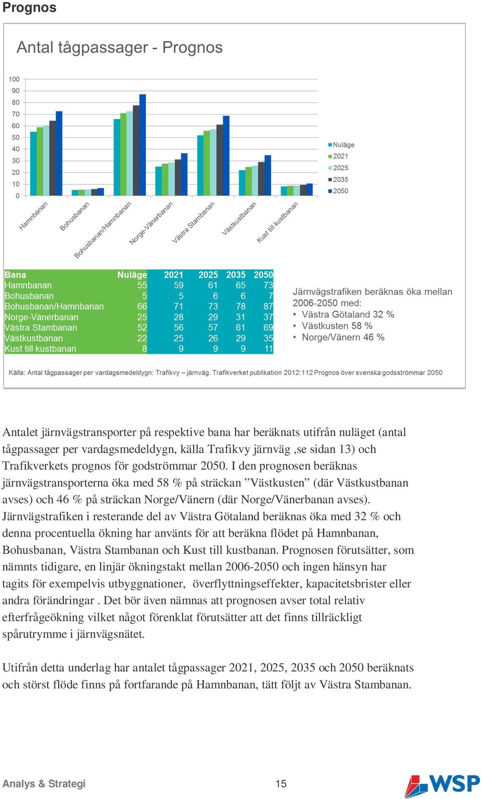 Järnvägstrafiken i resterande del av Västra Götaland beräknas öka med 32 % och denna procentuella ökning har använts för att beräkna flödet på Hamnbanan, Bohusbanan, Västra Stambanan och Kust till