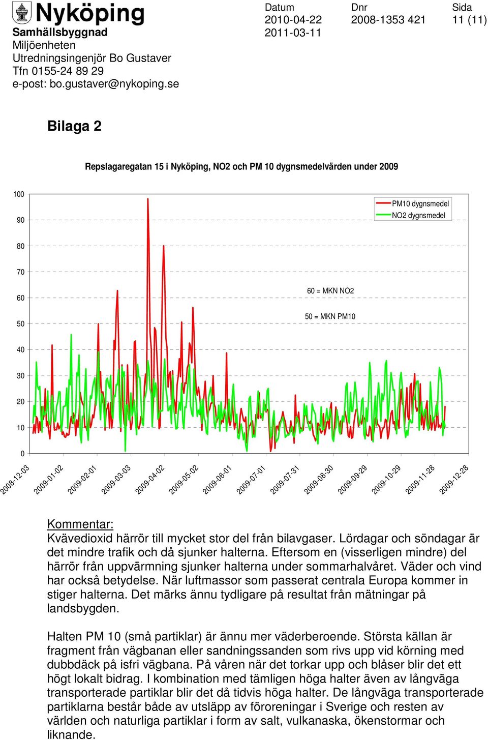 NO2 50 = MKN PM10 40 30 20 10 0 2008-12-03 2009-01-02 2009-02-01 2009-03-03 2009-04-02 2009-05-02 2009-06-01 2009-07-01 2009-07-31 2009-08-30 2009-09-29 2009-10-29 2009-11-28 2009-12-28 Kommentar: