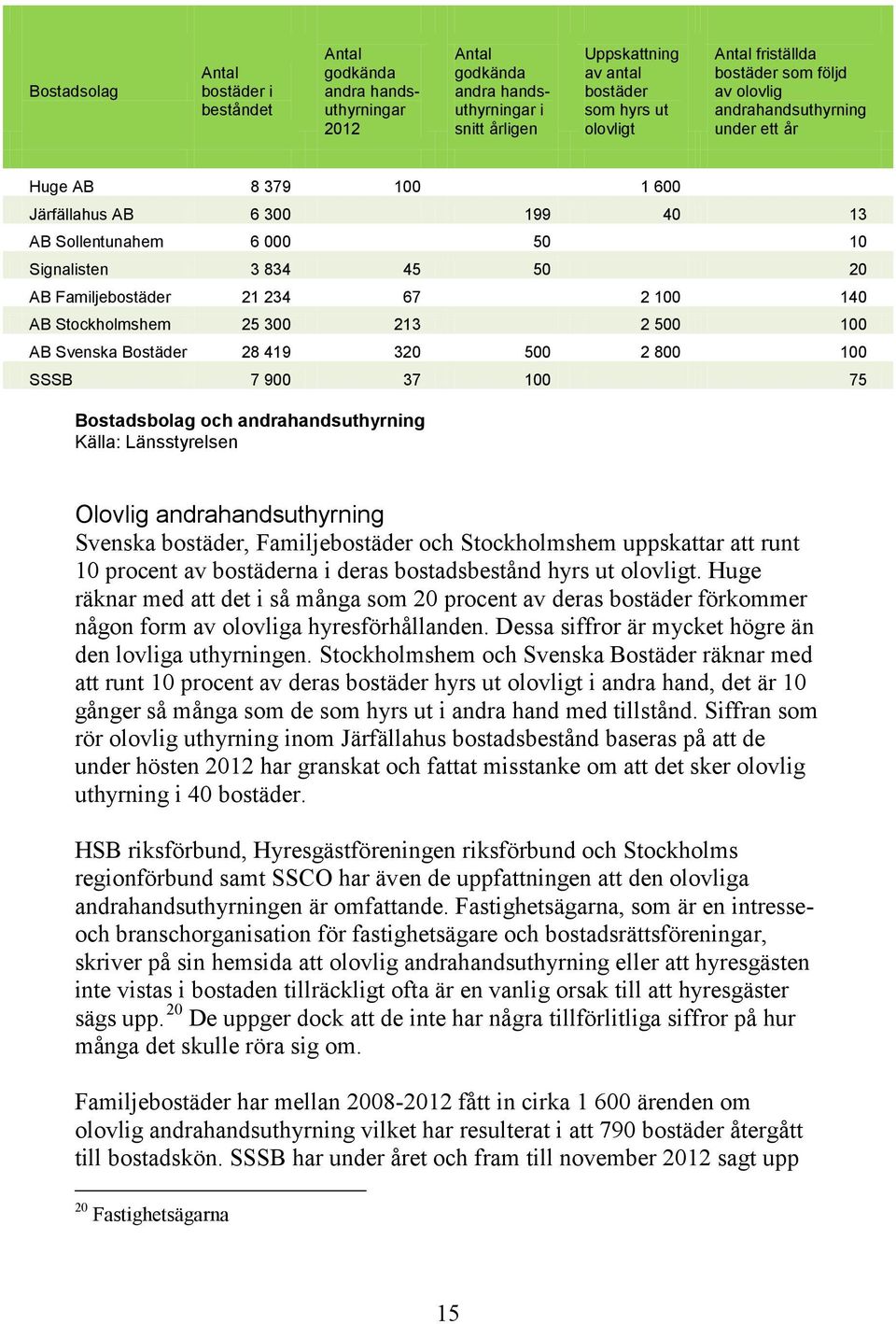 Familjebostäder 21 234 67 2 100 140 AB Stockholmshem 25 300 213 2 500 100 AB Svenska Bostäder 28 419 320 500 2 800 100 SSSB 7 900 37 100 75 Bostadsbolag och andrahandsuthyrning Källa: Länsstyrelsen