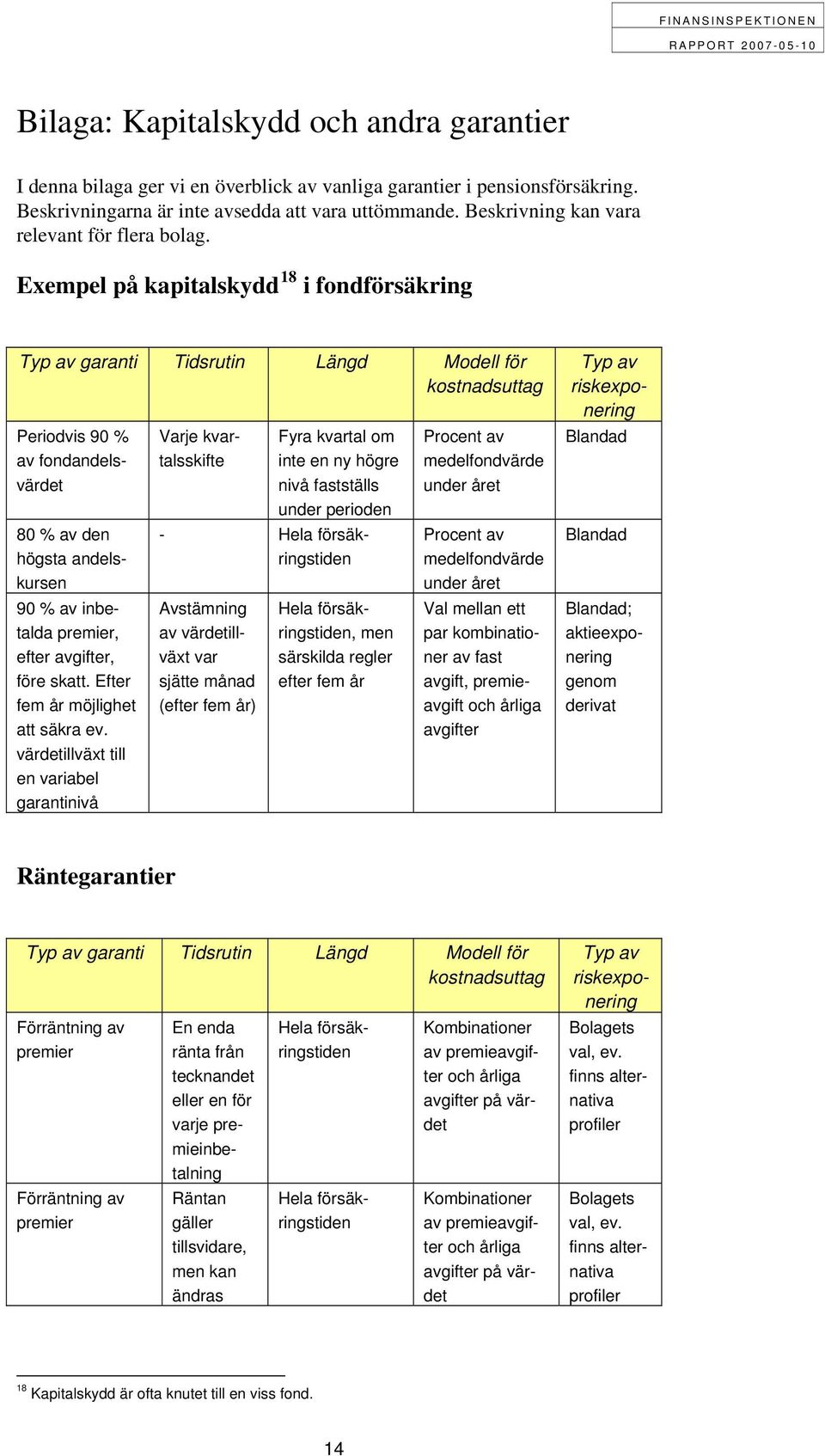 Exempel på kapitalskydd 18 i fondförsäkring Typ av garanti Tidsrutin Längd Modell för kostnadsuttag Periodvis 90 % av fondandelsvärdet 80 % av den högsta andelskursen 90 % av inbetalda premier, efter