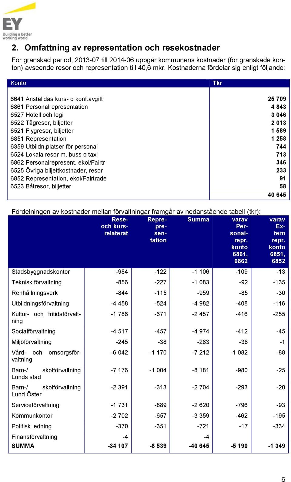 avgift 25 709 6861 Personalrepresentation 4 843 6527 Hotell och logi 3 046 6522 Tågresor, 2 013 6521 Flygresor, 1 589 6851 Representation 1 258 6359 Utbildn.