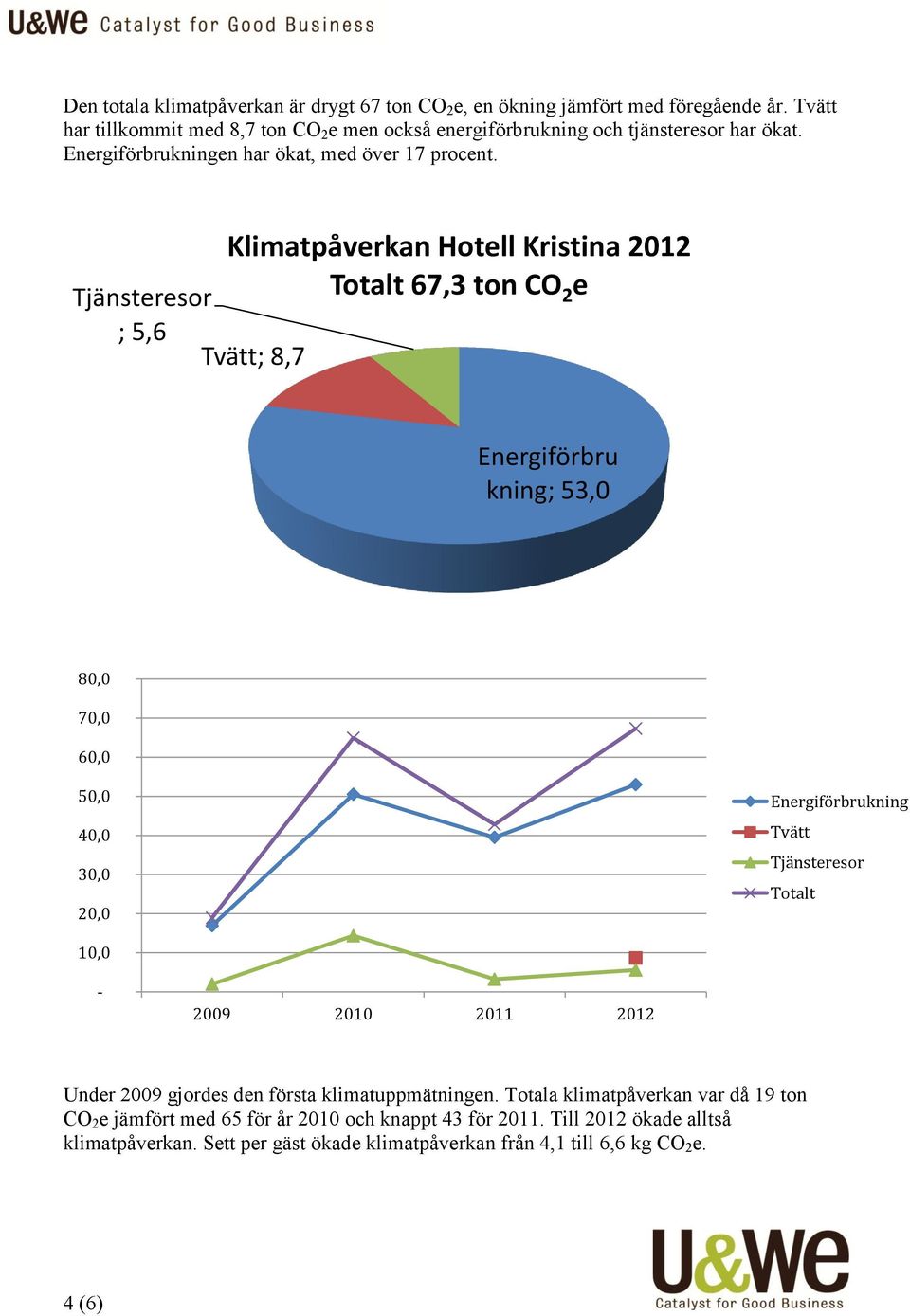 Tjänsteresor ; 5,6 Tvätt; 8,7 Klimatpåverkan Hotell Kristina 2012 Totalt 67,3 ton CO 2 e Energiförbru kning; 53,0 80,0 70,0 60,0 50,0 40,0 30,0 20,0 Energiförbrukning Tvätt