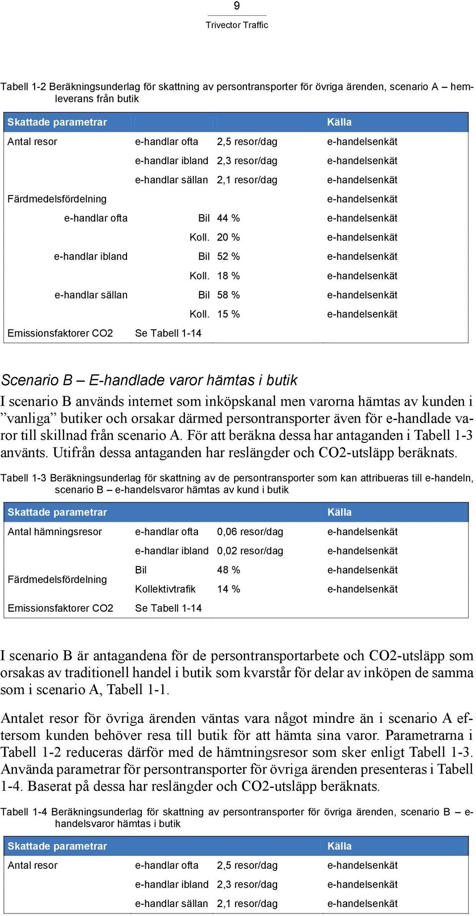 20 % e-handelsenkät e-handlar ibland Bil 52 % e-handelsenkät Koll. 18 % e-handelsenkät e-handlar sällan Bil 58 % e-handelsenkät Emissionsfaktorer CO2 Se Tabell 1-14 Koll.