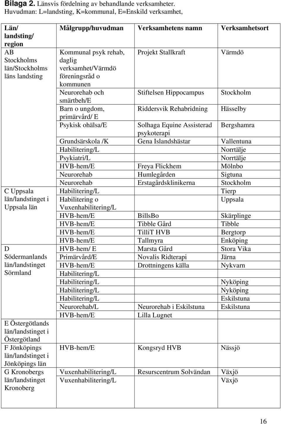 Sörmland E Östergötlands län/landstinget i Östergötland F Jönköpings län/landstinget i Jönköpings län G Kronobergs län/landstinget Kronoberg Målgrupp/huvudman Verksamhetens namn Verksamhetsort