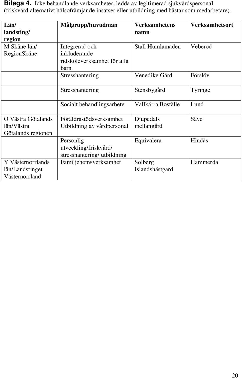 Stresshantering Venedike Gård Förslöv Stresshantering Stensbygård Tyringe Socialt behandlingsarbete Vallkärra Boställe Lund O Västra Götalands län/västra Götalands regionen Y Västernorrlands