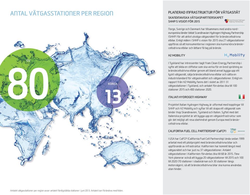 Enligt målen i SHHP:s vision för 2015 ska 27 vätgasstationer uppföras så att konsumenterna i regionen ska kunna köra bränslecellsdrivna elbilar och lättare få tag på bränsle.