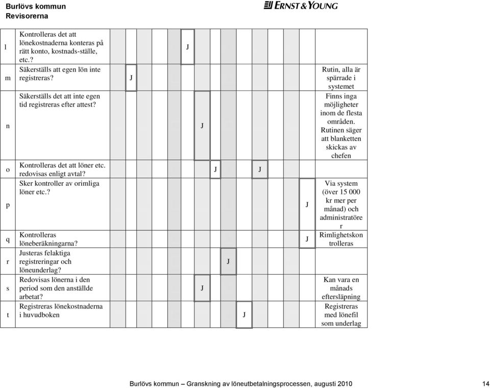 usteras felaktiga registreringar och löneunderlag? Redovisas lönerna i den period som den anställde arbetat?