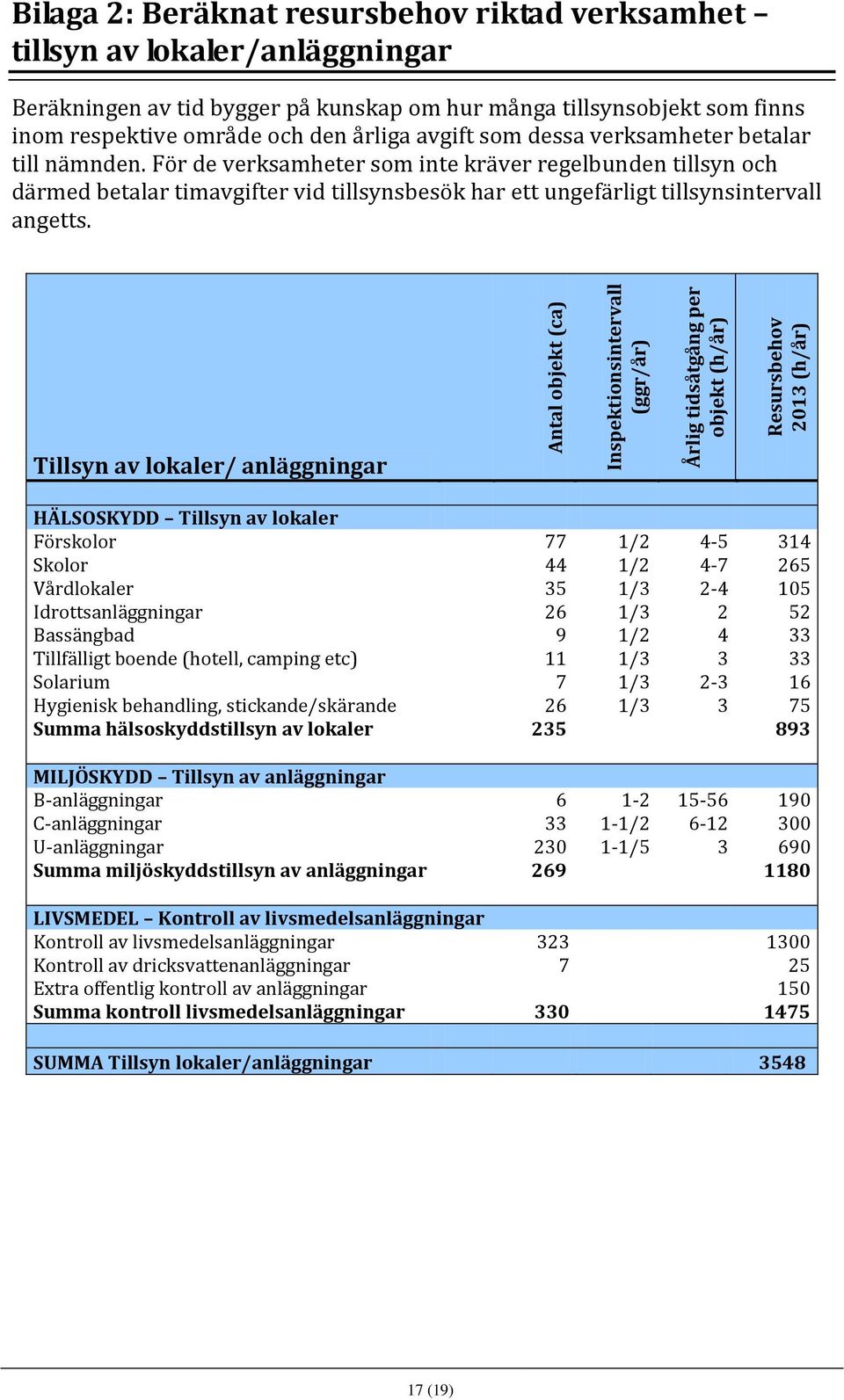 För de verksamheter som inte kräver regelbunden tillsyn och därmed betalar timavgifter vid tillsynsbesök har ett ungefärligt tillsynsintervall angetts.