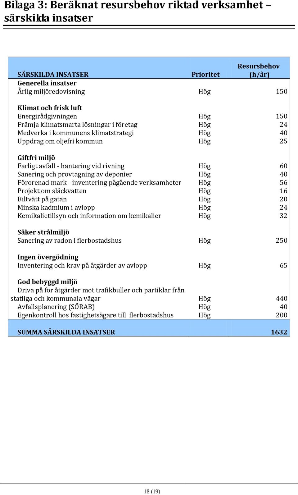 rivning Hög 60 Sanering och provtagning av deponier Hög 40 Förorenad mark - inventering pågående verksamheter Hög 56 Projekt om släckvatten Hög 16 Biltvätt på gatan Hög 20 Minska kadmium i avlopp Hög