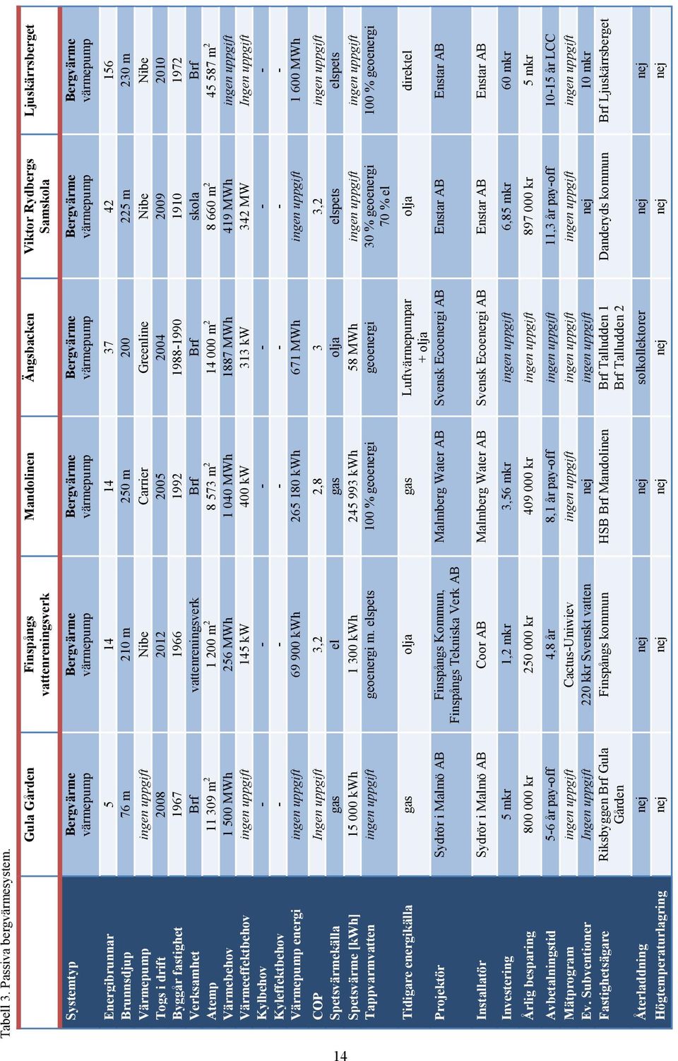 Ljuskärrsberget Bergvärme värmepump Energibrunnar 5 14 14 37 42 156 Brunnsdjup 76 m 210 m 250 m 200 225 m 230 m Värmepump ingen uppgift Nibe Carrier Greenline Nibe Nibe Togs i drift 2008 2012 2005