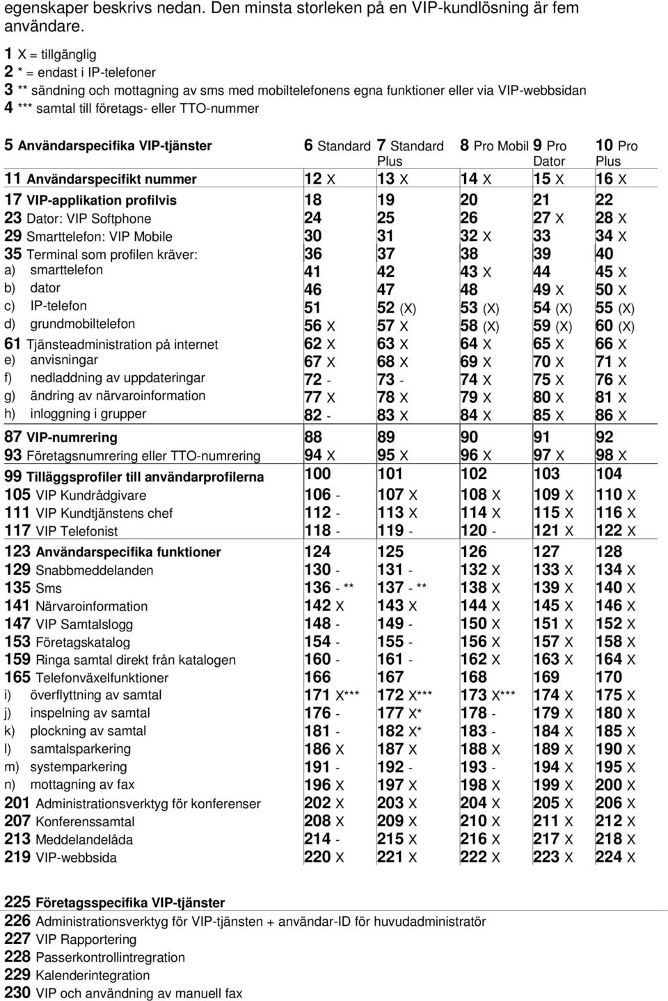 Användarspecifika VIP-tjänster 6 Standard 7 Standard Plus 8 Pro Mobil 9 Pro Dator 10 Pro Plus 11 Användarspecifikt nummer 12 X 13 X 14 X 15 X 16 X 17 VIP-applikation profilvis 18 19 20 21 22 23