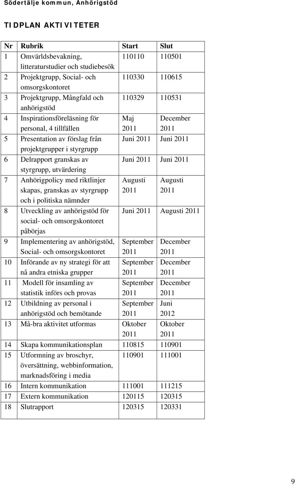 Anhörigpolicy med riktlinjer skapas, granskas av styrgrupp och i politiska nämnder 8 Utveckling av anhörigstöd för social- och omsorgskontoret påbörjas 9 Implementering av anhörigstöd, Social- och