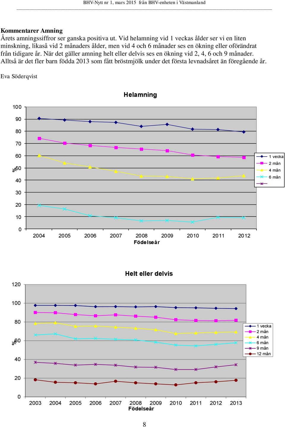 När det gäller amning helt eller delvis ses en ökning vid 2, 4, 6 och 9 månader. Alltså är det fler barn födda 2013 som fått bröstmjölk under det första levnadsåret än föregående år.