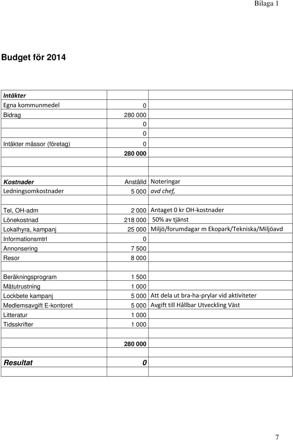 Ekopark/Tekniska/Miljöavd Informationsmtrl 0 Annonsering 7 500 Resor 8 000 Beräkningsprogram 1 500 Mätutrustning 1 000 Lockbete kampanj 5 000 Att