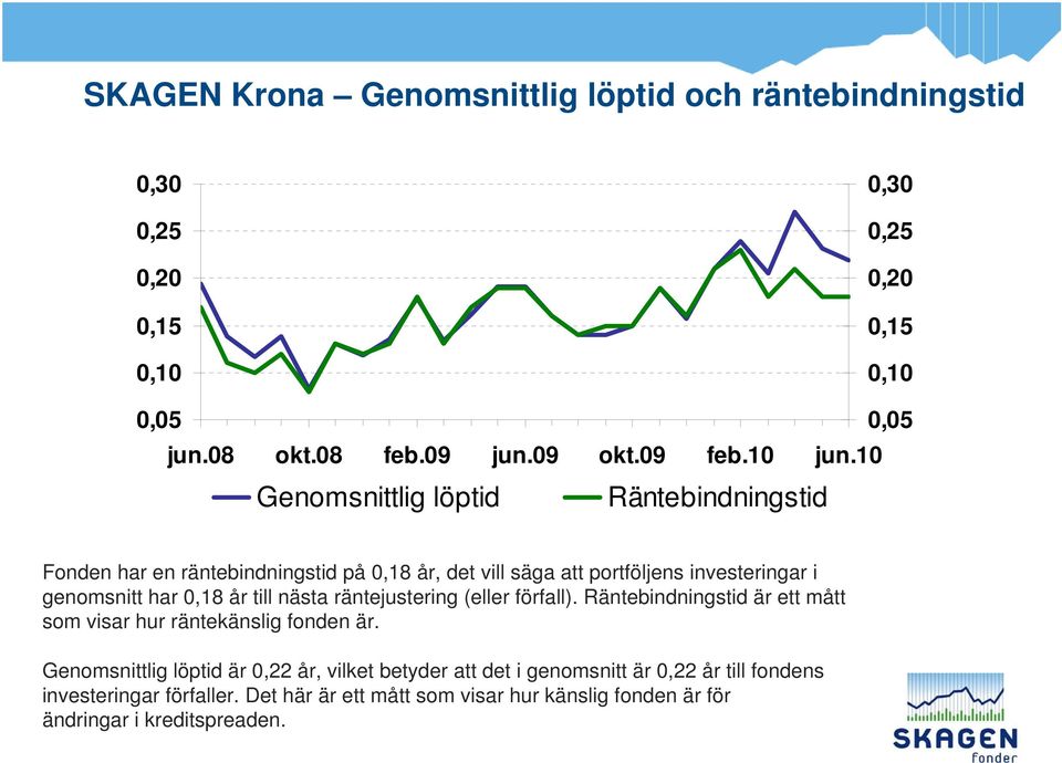 10 Genomsnittlig löptid Räntebindningstid Fonden har en räntebindningstid på 0,18 år, det vill säga att portföljens investeringar i genomsnitt har 0,18 år