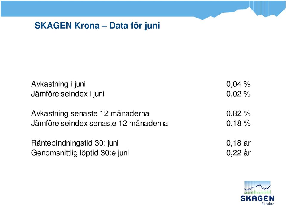 månaderna 0,82 % Jämförelseindex senaste 12 månaderna 0,18