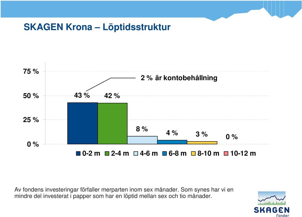 fondens investeringar förfaller merparten inom sex månader.