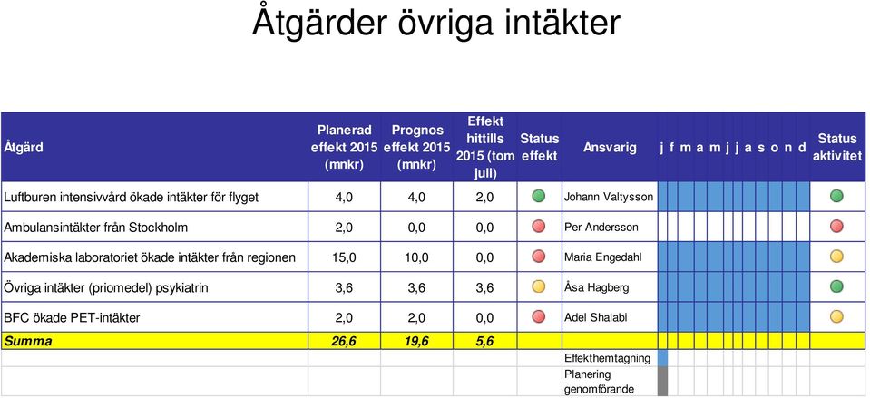 Stockholm 2,0 0,0 0,0 Per Andersson Akademiska laboratoriet ökade intäkter från regionen 15,0 10,0 0,0 Maria Engedahl Övriga intäkter