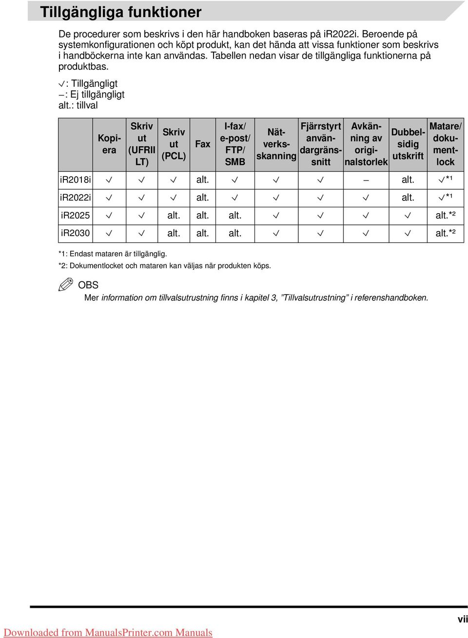 : Tillgängligt : Ej tillgängligt alt.: tillval Skriv ut (UFRII LT) Skriv ut (PCL) Fax I-fax/ e-post/ FTP/ SMB *1: Endast mataren är tillgänglig.