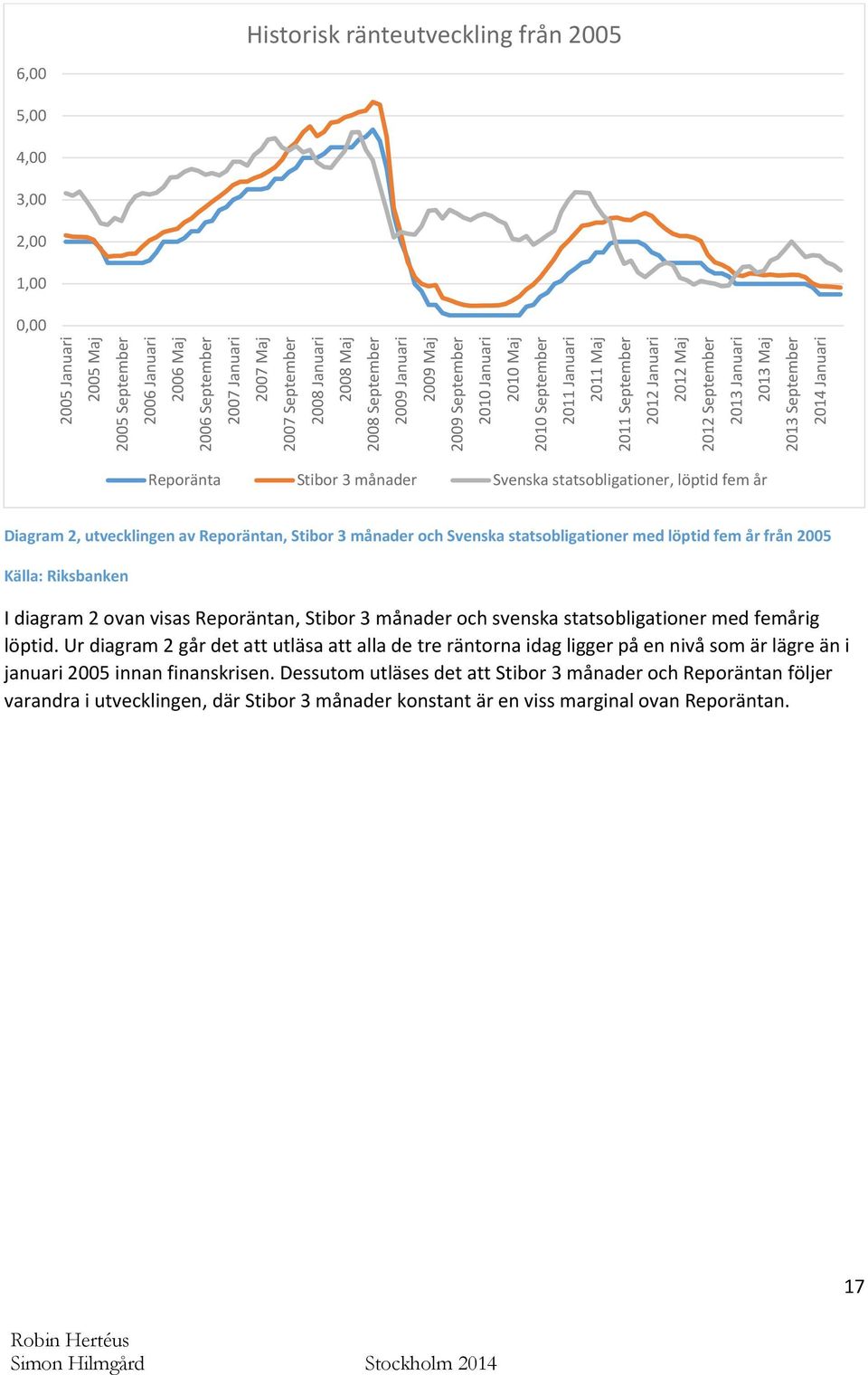 3,00 2,00 1,00 0,00 Reporänta Stibor 3 månader Svenska statsobligationer, löptid fem år Diagram 2, utvecklingen av Reporäntan, Stibor 3 månader och Svenska statsobligationer med löptid fem år från