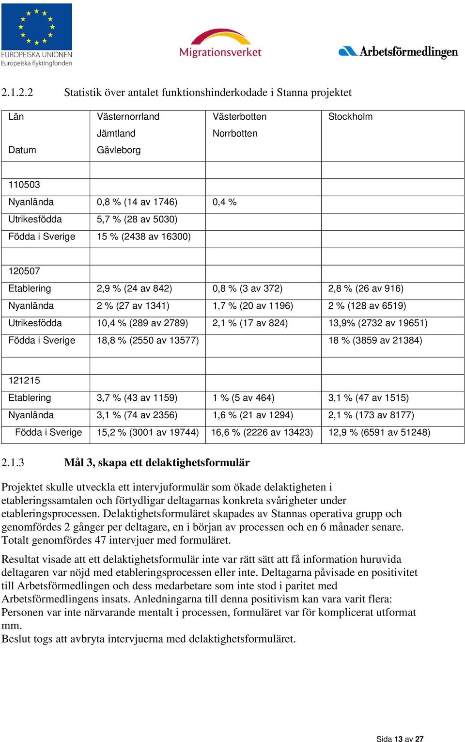 6519) Utrikesfödda 10,4 % (289 av 2789) 2,1 % (17 av 824) 13,9% (2732 av 19651) Födda i Sverige 18,8 % (2550 av 13577) 18 % (3859 av 21384) 121215 Etablering 3,7 % (43 av 1159) 1 % (5 av 464) 3,1 %