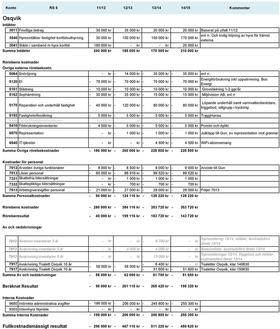 3041 Städn i samband m hyra korttid 180 000 kr kr kr 20 000 kr Summa 240 000 kr 185 000 kr 170 000 kr 210 000 kr Rörelsens kostnader Övriga externa rörelsekostn.